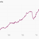 Image for article titled German exporters are loving the cheap euro